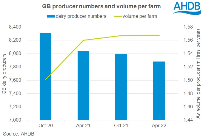 Graph of estimated GB producer numbers and average milk volume per farm